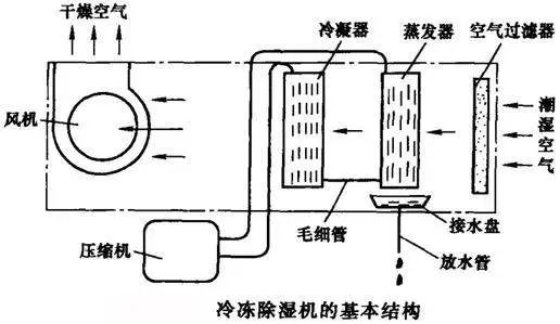 冷凍除濕機的基本結(jié)構(gòu)